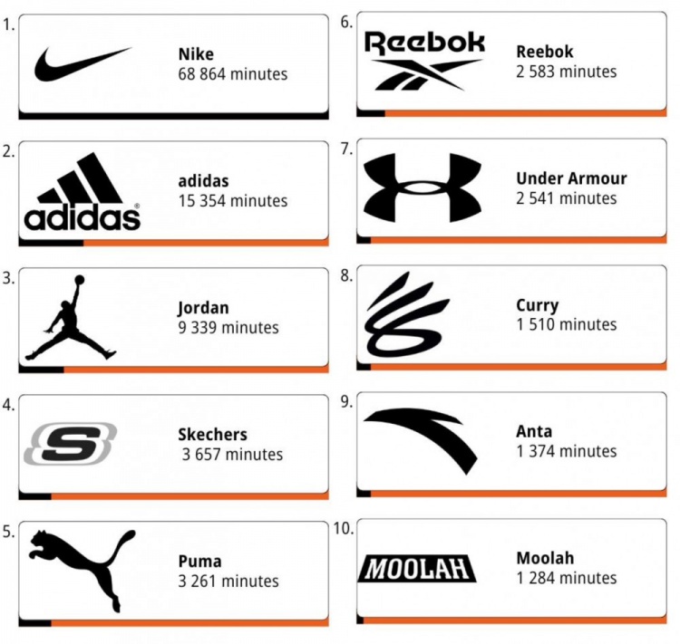 WNBA本赛季球鞋穿着时长榜单：布克居首，科比三款鞋型跻身前十！