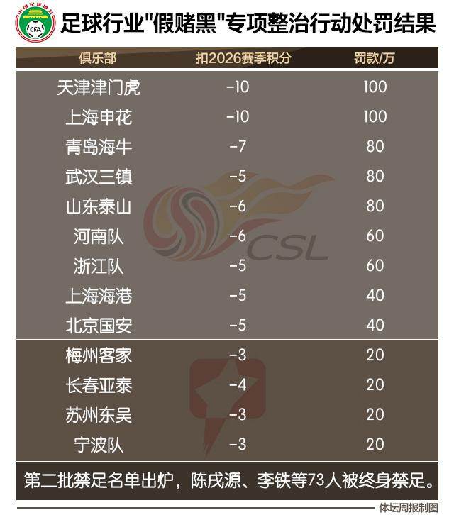 1769669979489070378.jpg 零容忍!申花海港国安等13队遭罚分 73人终身禁足